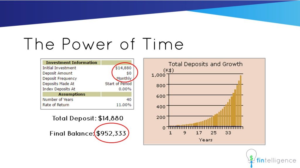 The Power of Time Part 1 - A Dollar a Day | Fintelligence