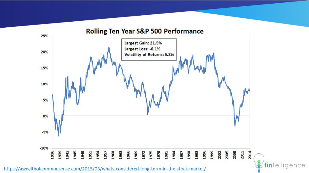 S&P Ten-Year Performance Chart