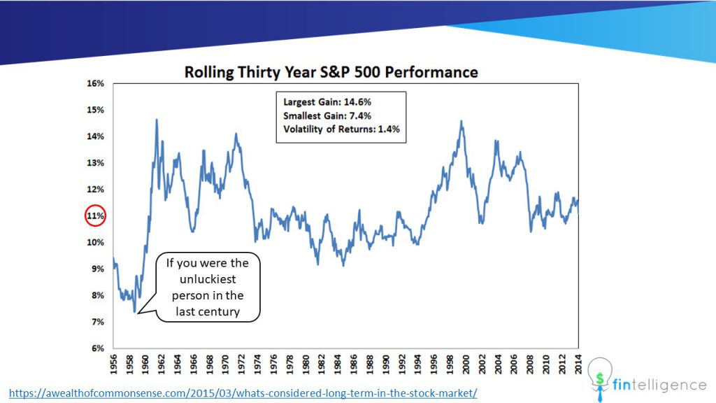 The Power of Time Part 3 - Why 11% | Fintelligence